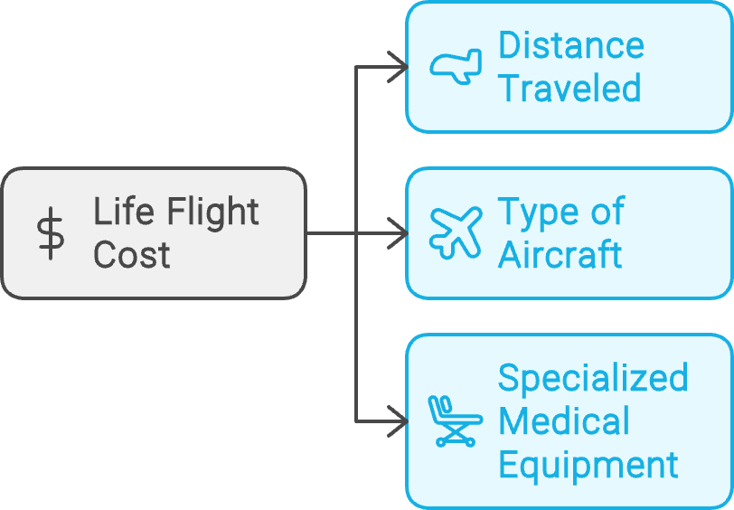 Does insurance cover Life Flight? 2