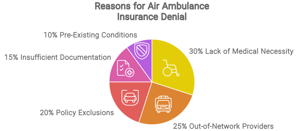 Does insurance cover Life Flight? 1