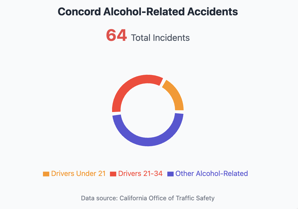 Concord, CA Accident Statistics: A Comprehensive Analysis of Road Safety 1