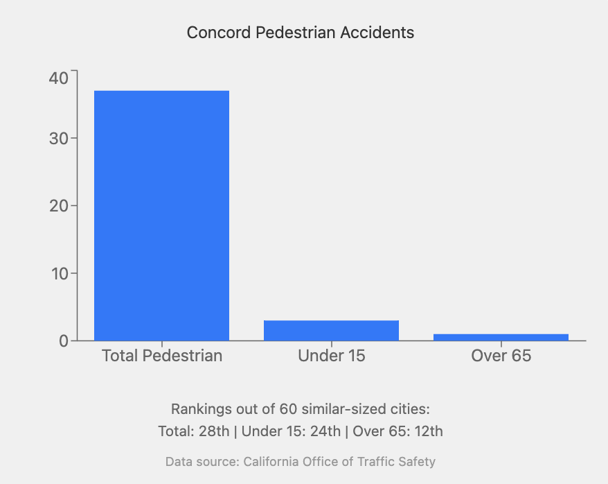 Concord, CA Estadísticas de Accidentes: Un análisis exhaustivo de la seguridad vial 2