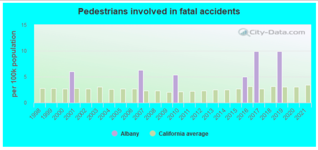 Los mejores abogados de accidentes automovilísticos en Albany, CA 1