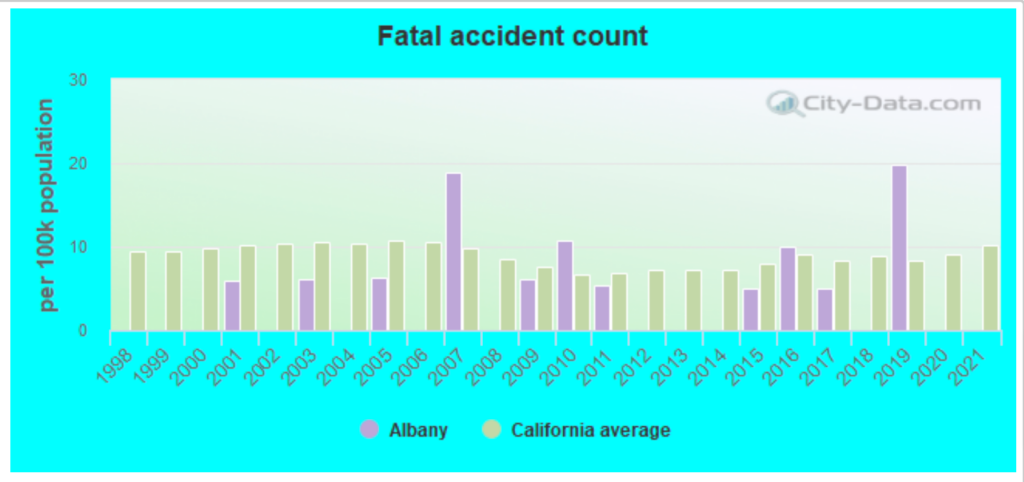 Los mejores abogados de accidentes de coche en Albany, CA 2