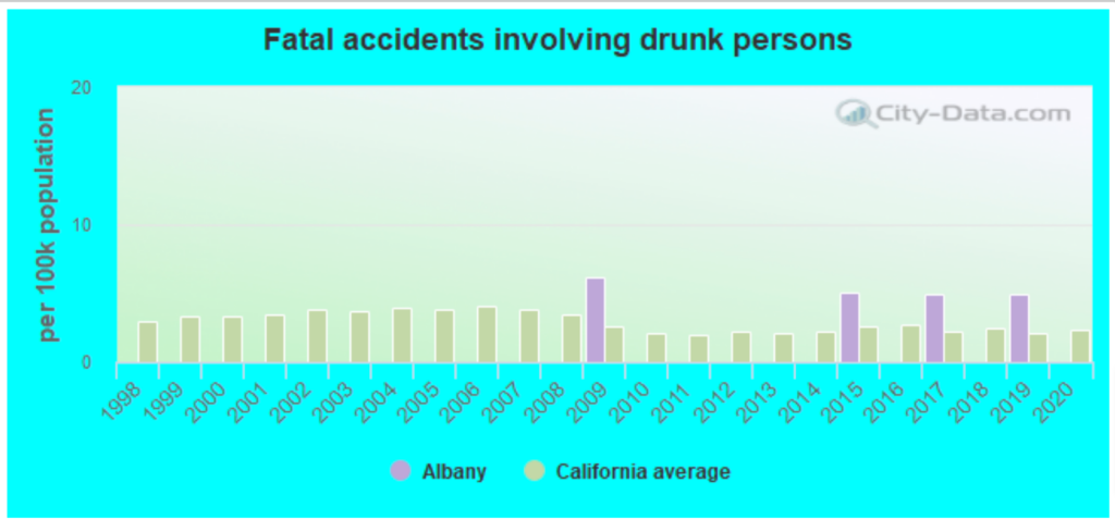 Los mejores abogados de accidentes de coche en Albany, CA 3