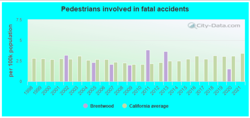 Top-rated Car Accident Lawyers in Brentwood, CA 1