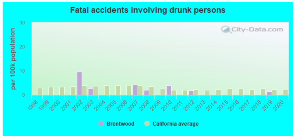 Top-rated Car Accident Lawyers in Brentwood, CA 2