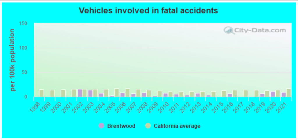 Top-rated Car Accident Lawyers in Brentwood, CA 3