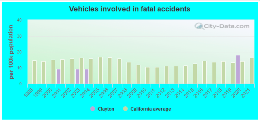 Top-rated Car Accident Lawyers in Clayton, CA 2