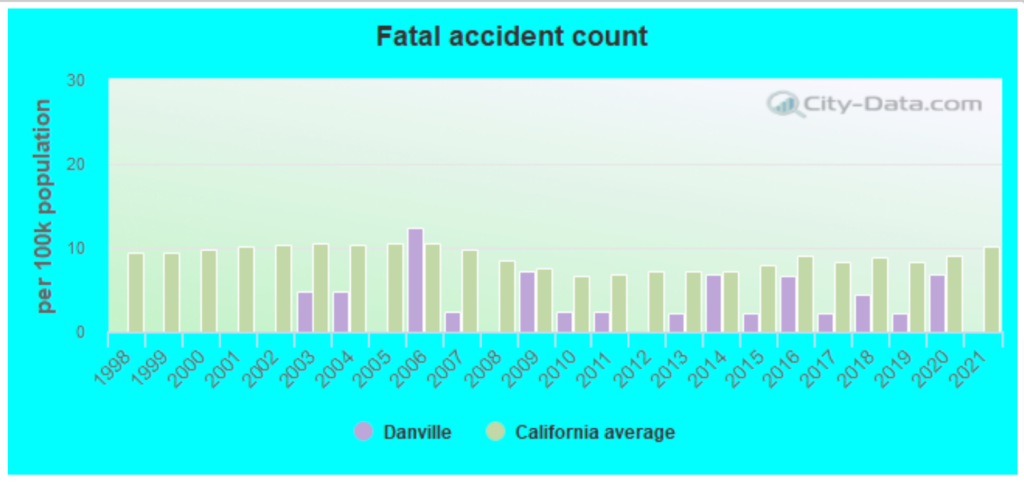 Los mejores abogados de accidentes automovilísticos en Danville, CA 1