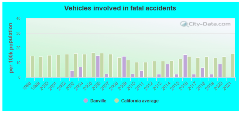 Los mejores abogados de accidentes de coche en Danville, CA 2