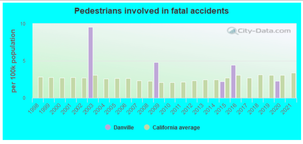 Los mejores abogados de accidentes de coche en Danville, CA 3