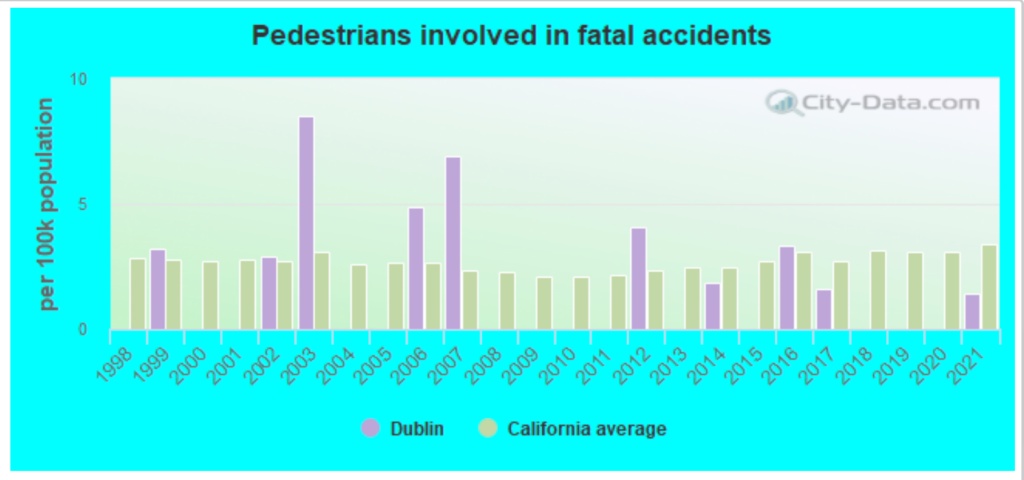 Top-rated Car Accident Lawyers in Dublin, California 1