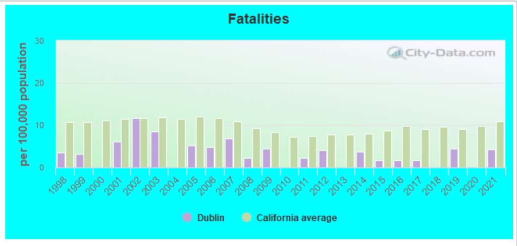 Top-rated Car Accident Lawyers in Dublin, California 2