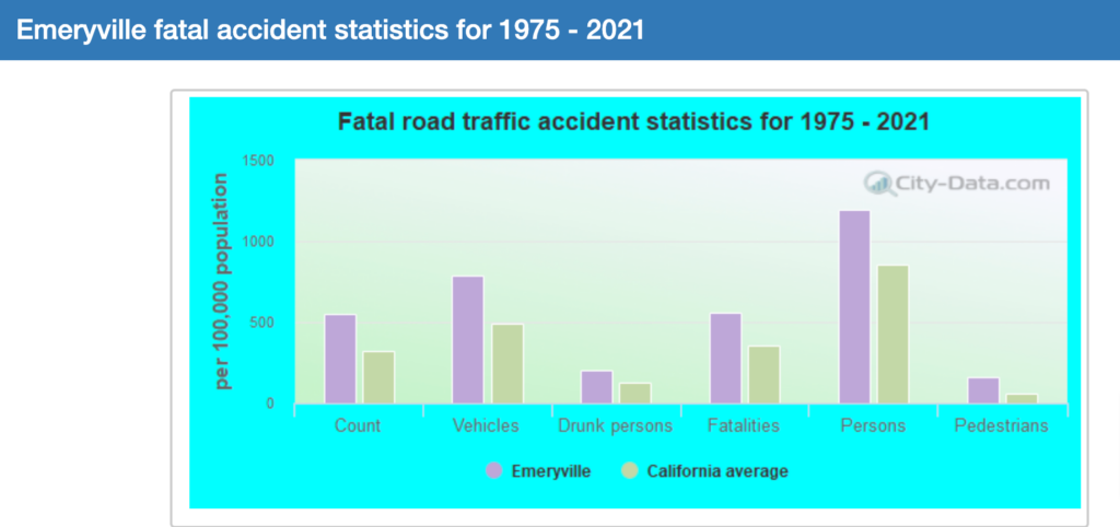 Los mejores abogados de accidentes de coche en Emeryville, California 1