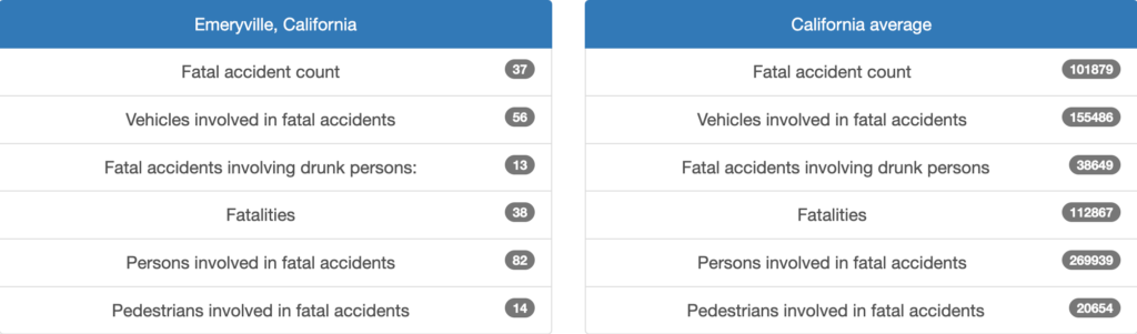 Los mejores abogados de accidentes de coche en Emeryville, California 2