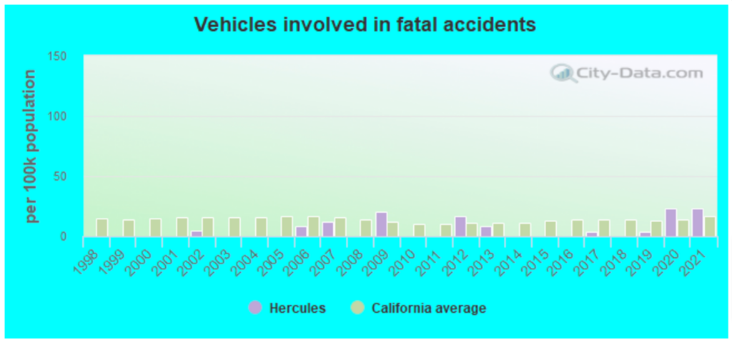 Top-rated Car Accident Lawyers in Hercules, CA 1