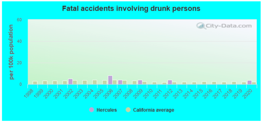 Top-rated Car Accident Lawyers in Hercules, CA 2