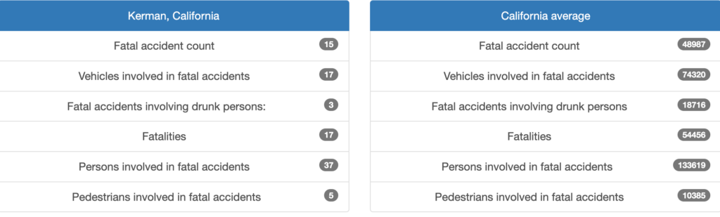 Los mejores abogados de accidentes automovilísticos en Kerman, CA 2