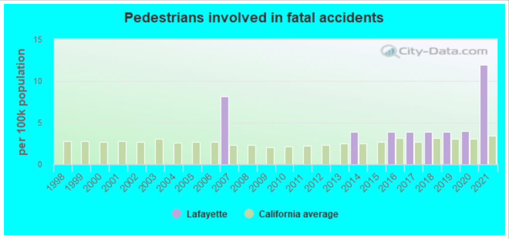 Top-rated Car Accident Lawyers in Lafayette, CA 1