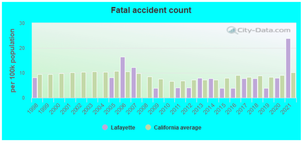 Top-rated Car Accident Lawyers in Lafayette, CA 2