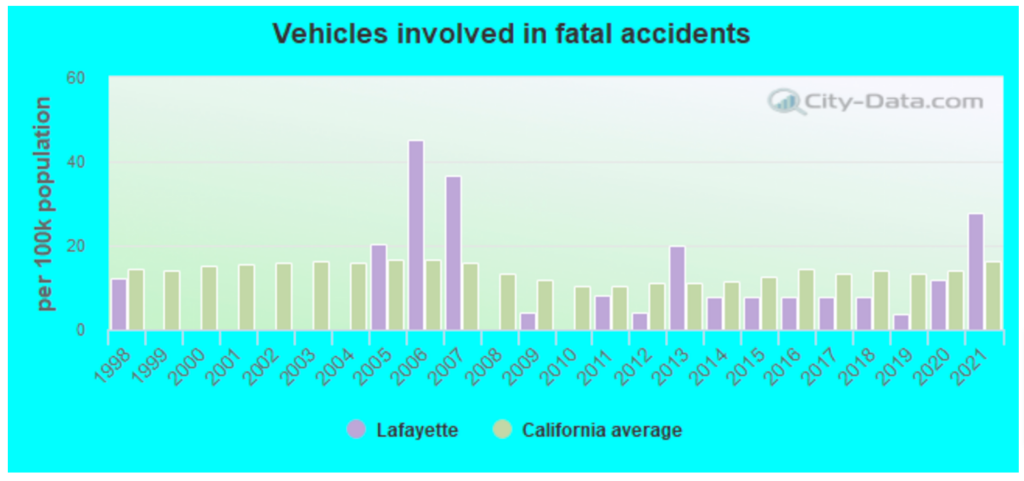 Top-rated Car Accident Lawyers in Lafayette, CA 3