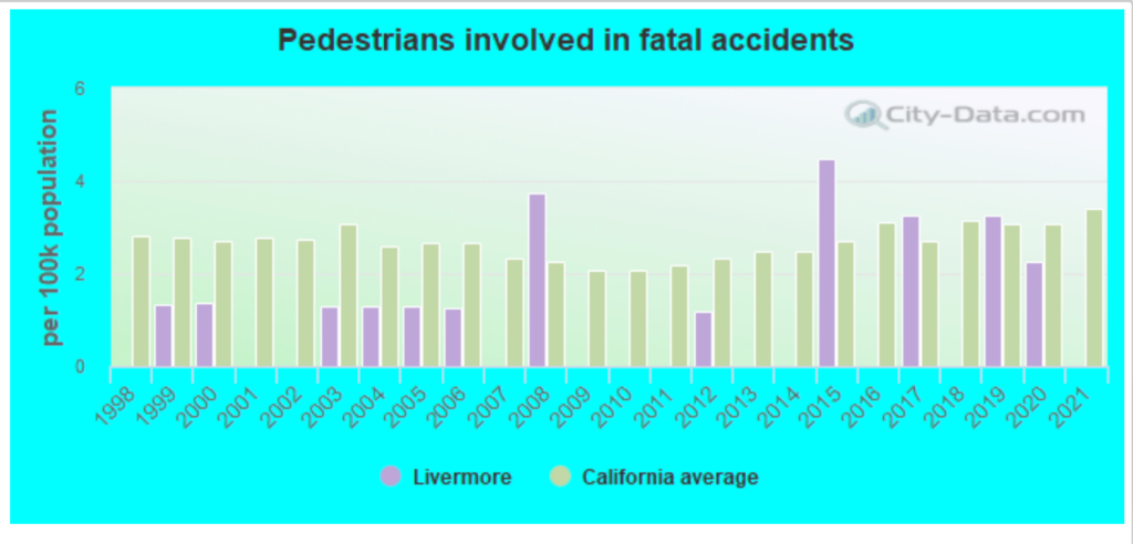 Los mejores abogados de accidentes automovilísticos en Livermore, California 1