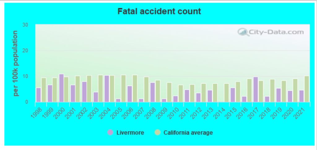 Los mejores abogados de accidentes automovilísticos en Livermore, California 2