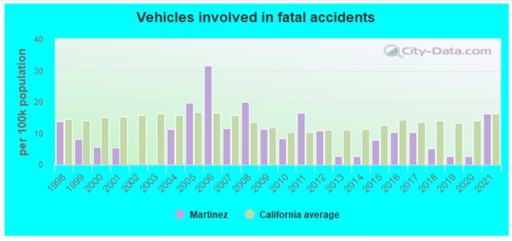 Top-rated Car Accident Lawyers in Martinez, CA 1