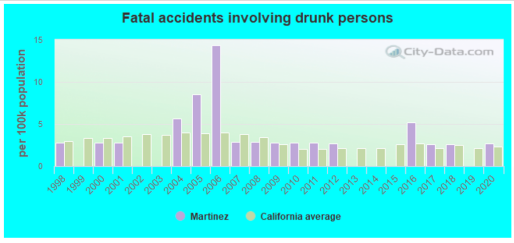 Top-rated Car Accident Lawyers in Martinez, CA 3