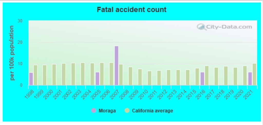 Top-rated Car Accident Lawyers in Moraga, CA 1