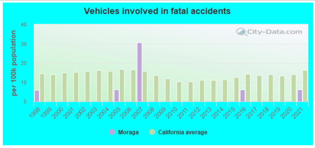 Top-rated Car Accident Lawyers in Moraga, CA 2