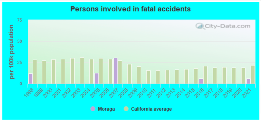 Top-rated Car Accident Lawyers in Moraga, CA 3