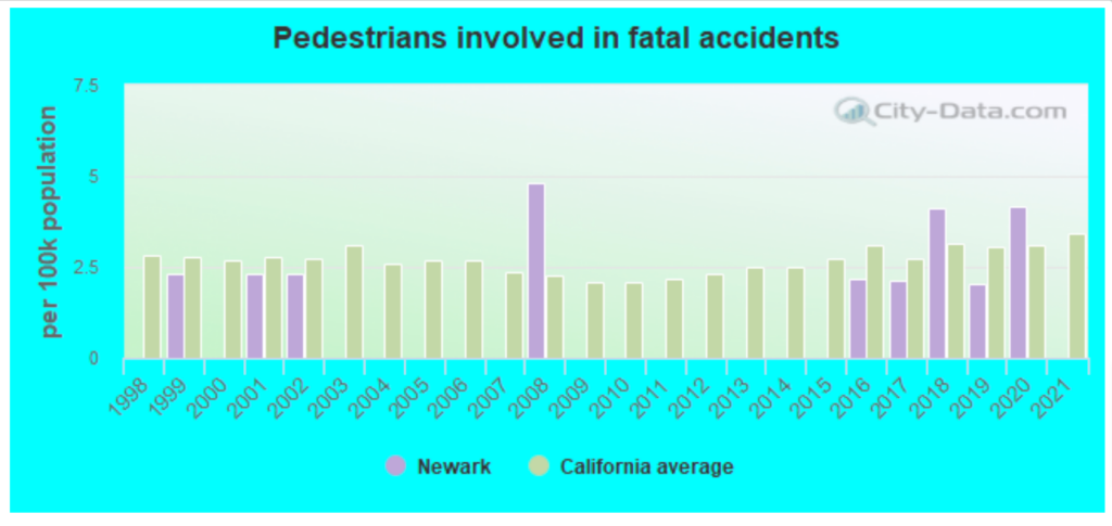 Top-rated Car Accident Lawyers in Newark, CA 1