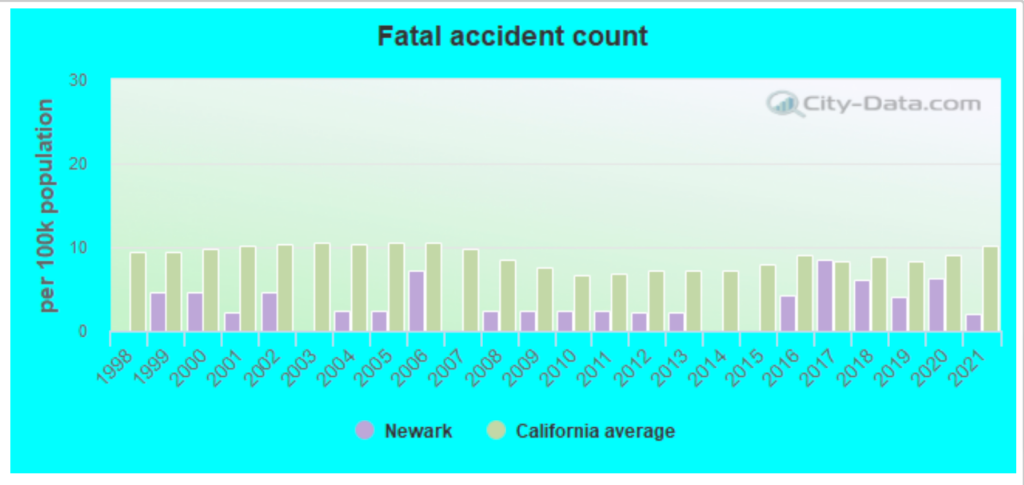 Top-rated Car Accident Lawyers in Newark, CA 2