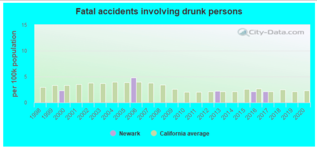 Top-rated Car Accident Lawyers in Newark, CA 3