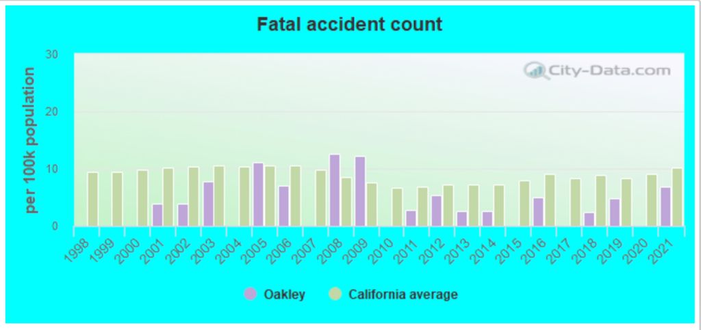 Top-rated Car Accident Lawyers in Oakley, CA 2