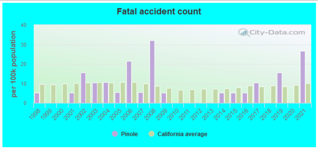 Los mejores abogados de accidentes automovilísticos en Pinole, CA 1