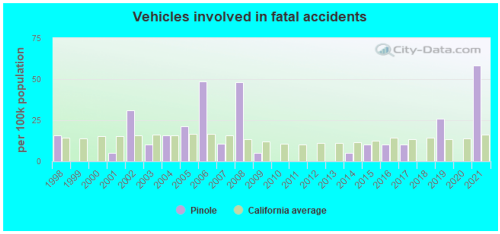 Los mejores abogados de accidentes de coche en Pinole, CA 2