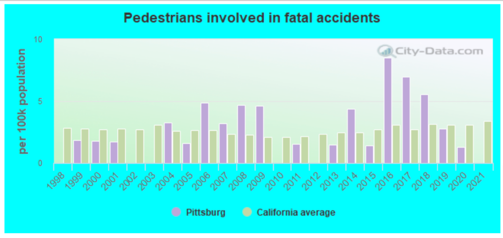 Top-rated Car Accident Lawyers in Pittsburg, CA 1