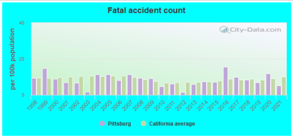 Top-rated Car Accident Lawyers in Pittsburg, CA 2