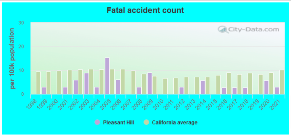 Top-rated Car Accident Lawyers in Pleasant Hill, CA 1