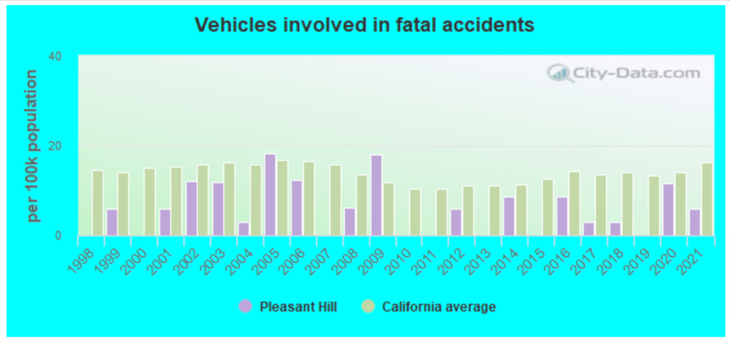 Top-rated Car Accident Lawyers in Pleasant Hill, CA 2