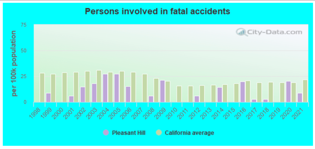 Top-rated Car Accident Lawyers in Pleasant Hill, CA 3