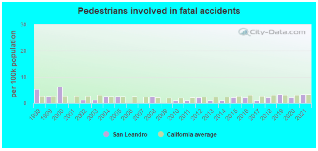 Top-rated Car Accident Lawyers in San Leandro, California 1