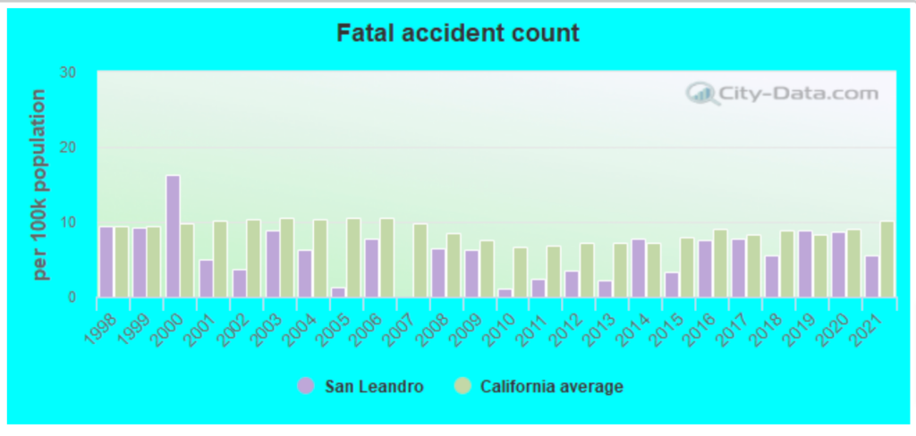 Top-rated Car Accident Lawyers in San Leandro, California 3