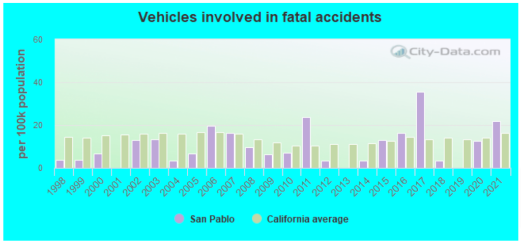 Top-rated Car Accident Lawyers in San Pablo, CA 1