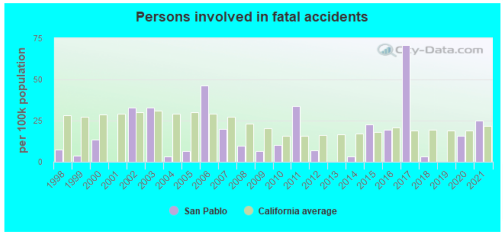 Top-rated Car Accident Lawyers in San Pablo, CA 2