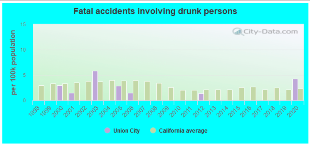 Los mejores abogados de accidentes automovilísticos en Union City, California 1