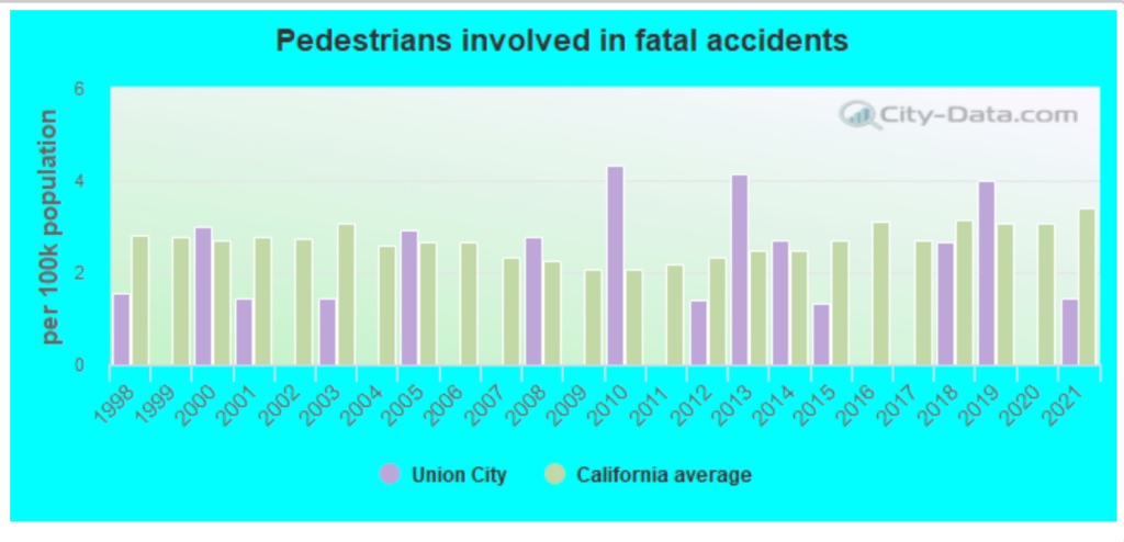 Los mejores abogados de accidentes automovilísticos en Union City, California 2