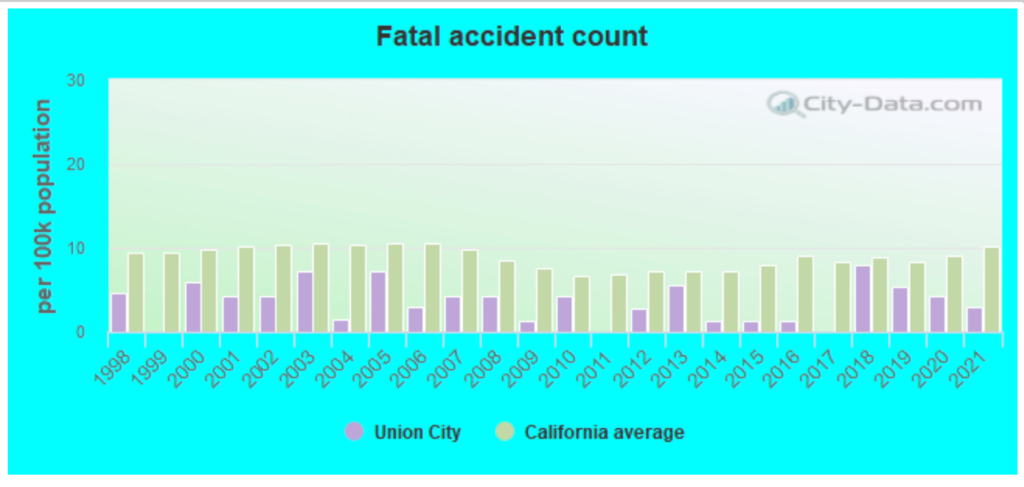 Los mejores abogados de accidentes automovilísticos en Union City, California 3