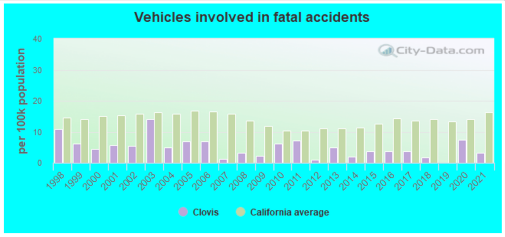 Los mejores abogados de accidentes automovilísticos en Clovis, CA 1